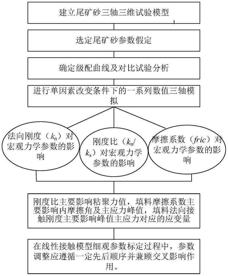 一种PFC3D内置线性接触模型各细观参数与宏观力学参数之间的关联性