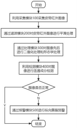 一种基于红外摄像机的皮带纵向撕裂检测方法及系统