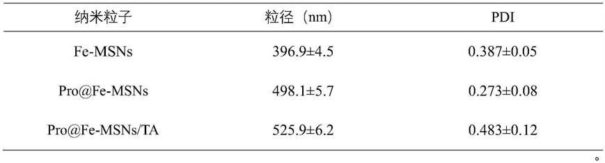 一种新型多功能Janus型介孔二氧化硅纳米药肥的制备及应用