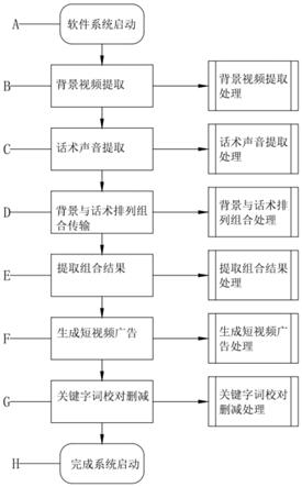 一种广告短视频批量智能制作方法与流程