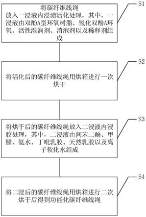 一种功能化碳纤维线绳的制备方法及应用与流程