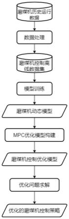 一种基于模型离线规划的磨煤机控制优化方法与流程