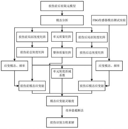 基于应变模态的承力结构件损伤识别方法及系统