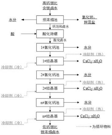 一种从高钙锂比盐湖卤水中除钙富集锂的方法与流程