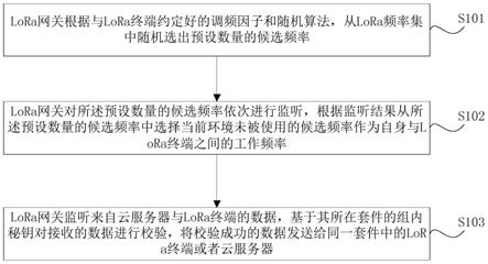 LoRa通信方法及系统、LoRa网关、LoRa终端与流程