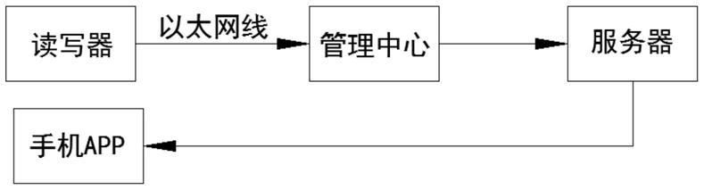 一种通过手机控制的RFID太阳能灯的制作方法