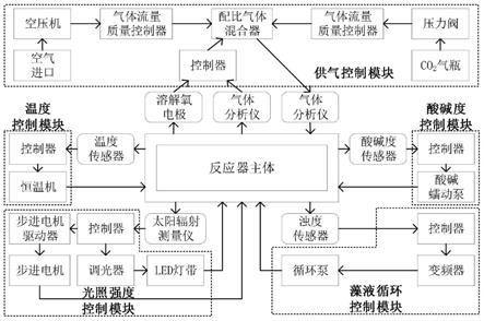 用于中试阶段的光自养生物反应器测控装置及其应用方法