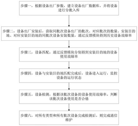 一种智能通信网络维护方法及维护管理系统与流程