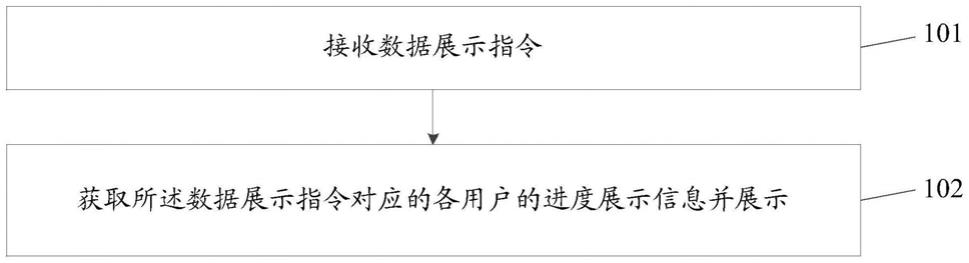 一种数据展示方法及装置与流程