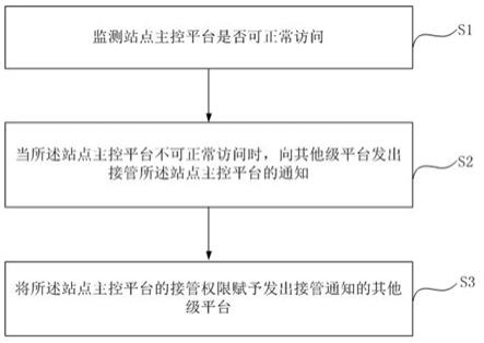 一种用于城市轨道交通安防系统的跨级管控方法与流程