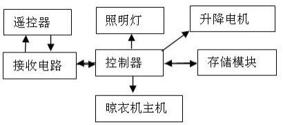 一种带照明调光的智能电动晾衣机的制作方法