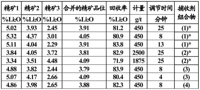 用于锂矿石或镁矿石浮选的收剂组合物的制作方法