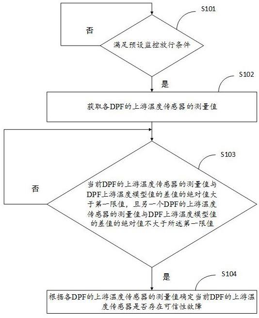 一种双DPF上游温度传感器可信性监控方法、装置和发动机与流程