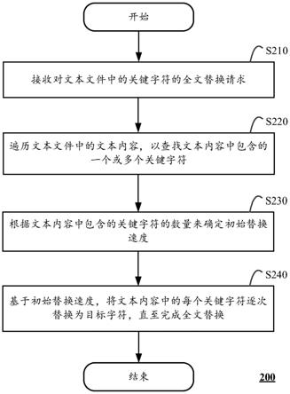 全文替换方法、装置、文本编辑器及计算设备与流程