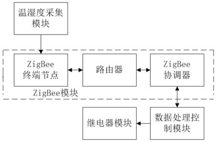 一种基于无线传感网络的智能温湿度控制系统和方法与流程