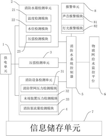 一种物联网消防给水系统的制作方法