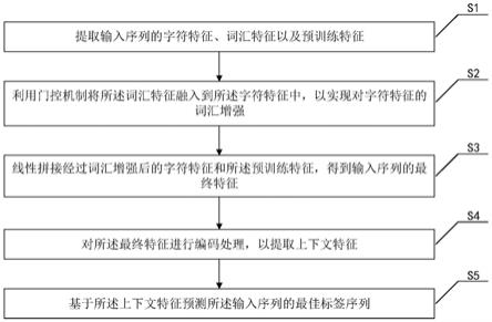 基于词汇增强和多特征的中文命名实体识别方法及装置与流程