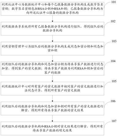 一种基于同态加密技术的数据共享方法及装置