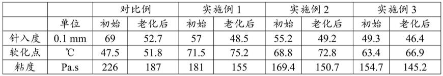 一种改性沥青及其制备方法