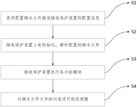 一种继电保护装置功能模块的调度方法及系统与流程