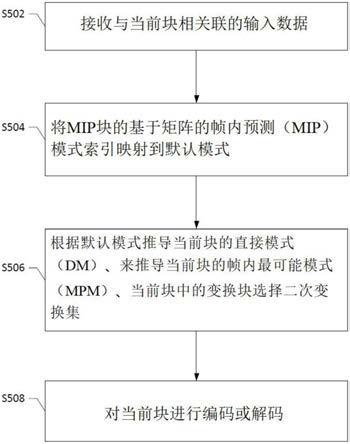 图片及视频处理中的基于矩阵的帧内预测的方法与装置与流程