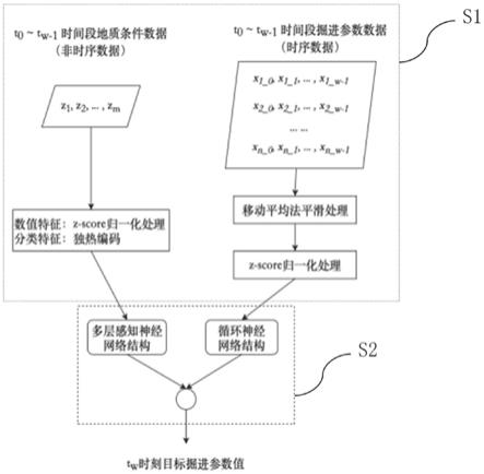 一种融合多元神经网络结构的盾构机掘进参数预测方法