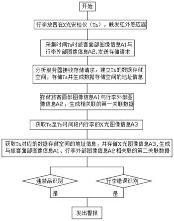 一种基于多摄像机融合的X光安检方法及安检装置与流程