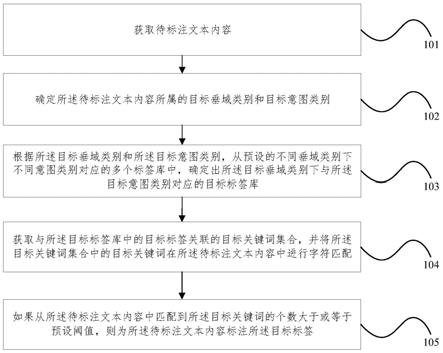 内容标签的生成方法、装置、电子设备及存储介质与流程