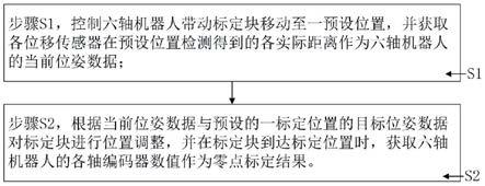 一种六轴机器人的零点标定方法及系统与流程