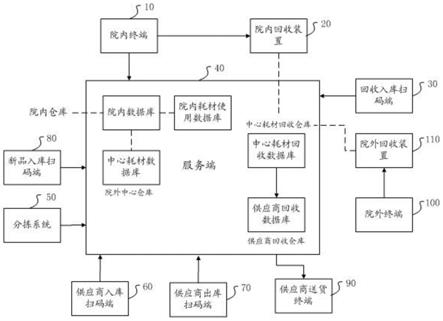 基于医用耗材仓库管理平台的医用耗材回收方法及系统与流程