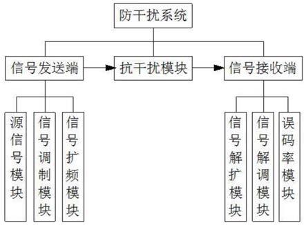 一种图像处理的信号防干扰系统的制作方法