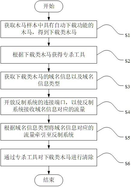 一种木马清除方法、装置、电子设备及存储介质与流程