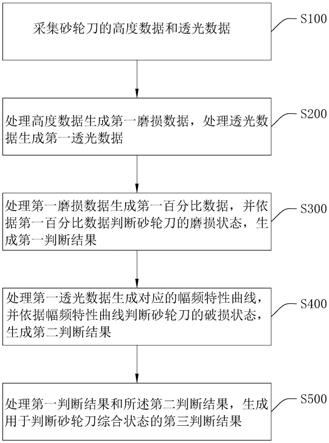 一种砂轮刀综合状态检测方法、装置、设备及存储介质与流程