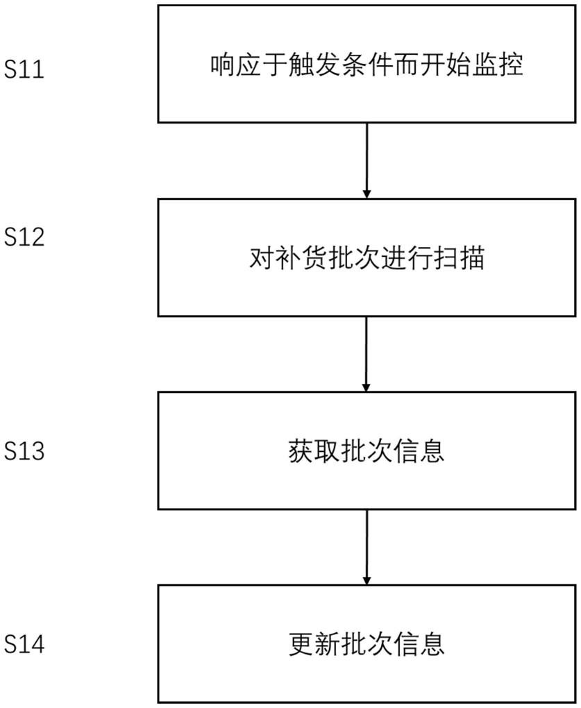 库存监控方法及库存监控装置与流程