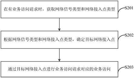 业务访问方法、系统、装置及存储介质与流程