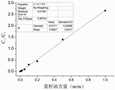 一种食用油中掺入菜籽油的定量检测方法与流程