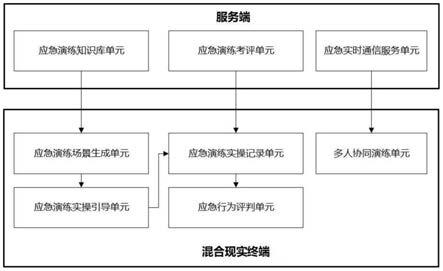 一种应急演练仿真系统的制作方法