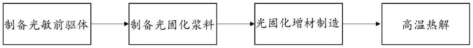 一种活性填料增强前驱体陶瓷复合材料的光固化增材制造方法