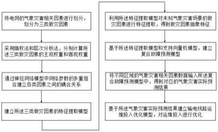 基于气象灾害预测的输电线路运维投入优化方法及其系统与流程