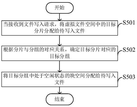 存储空间处理方法、装置、电子设备及可读存储介质与流程