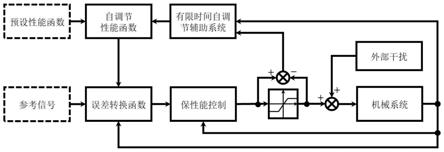 一种输入受限的机械系统保性能自调节控制方法