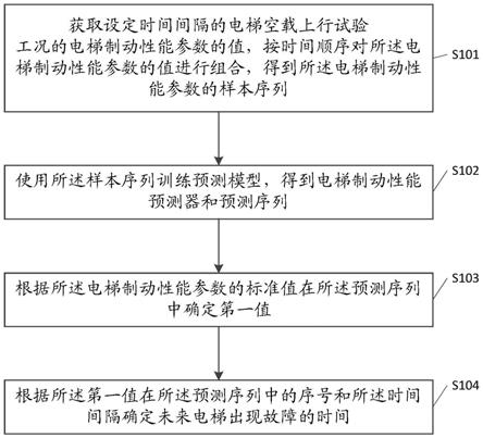 电梯制动性能预测方法、装置及存储介质与流程