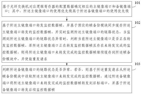 一种针对光纤交换机的镜像端口冗余处理方法及装置与流程