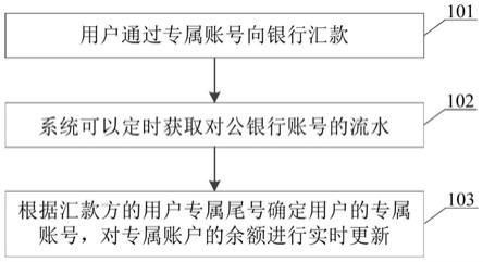 账户充值方法、装置、存储介质及设备与流程