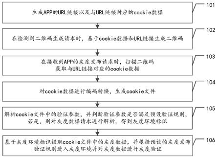 APP灰度发布的验证方法、装置、设备及存储介质与流程