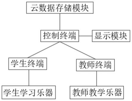 一种音乐教学演示系统的制作方法