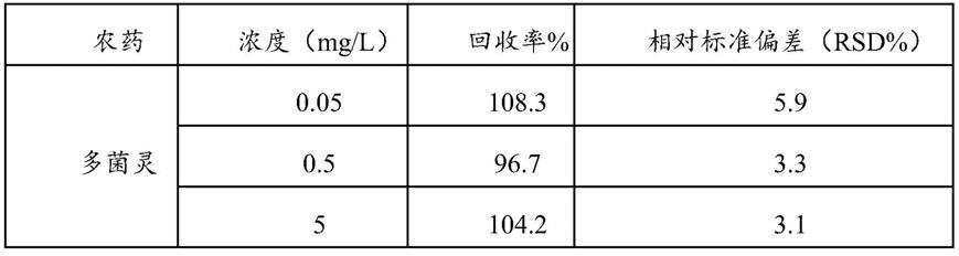 一种基于糠醛功能化碳量子点检测多菌灵的方法