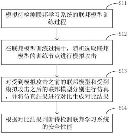 基于联邦学习的系统安全漏洞检测方法及设备