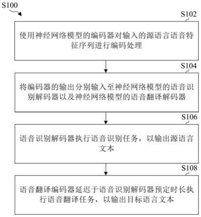 基于延迟解码策略的语音翻译方法及装置与流程