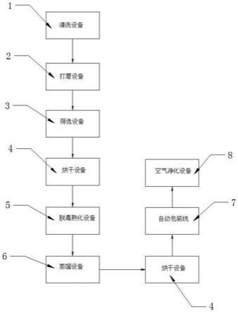 一种黄豆量子脱毒熟化方法及生产线与流程